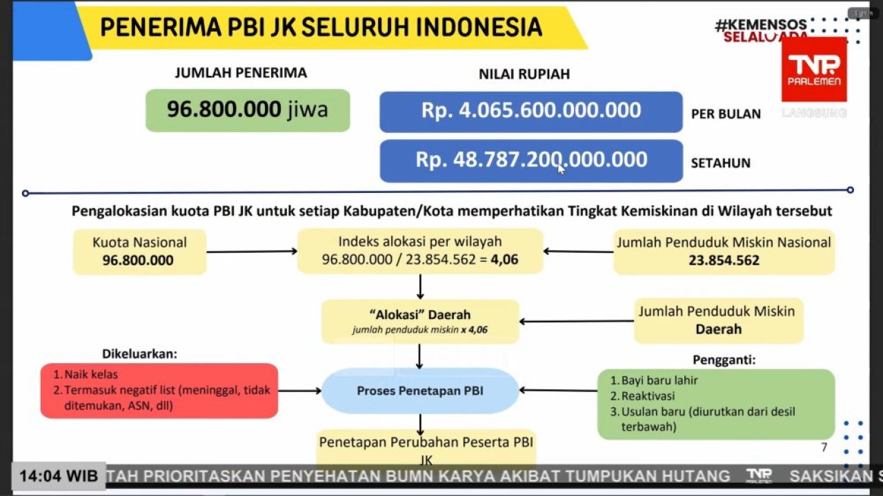 Pemerintah menegaskan kuota Penerima Bantuan Iuran (PBI) BPJS Kesehatan se-Indonesia ditetapkan sebanyak 96,8 juta jiwa. (Foto: Dok/Istimewa/Bakom RI)